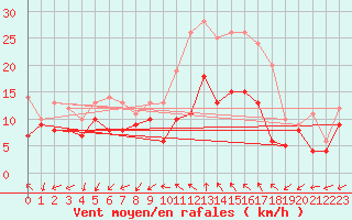 Courbe de la force du vent pour Buzenol (Be)