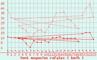 Courbe de la force du vent pour Montalbn