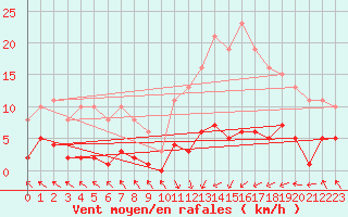 Courbe de la force du vent pour Cerisiers (89)