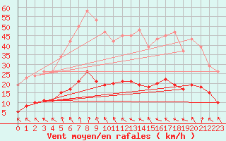 Courbe de la force du vent pour Isle-sur-la-Sorgue (84)