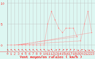 Courbe de la force du vent pour Selonnet (04)
