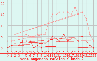 Courbe de la force du vent pour Narbonne-Ouest (11)