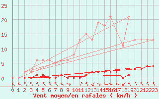 Courbe de la force du vent pour Les Pennes-Mirabeau (13)