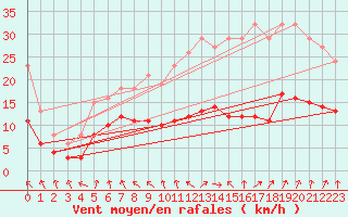 Courbe de la force du vent pour Selonnet - Chabanon (04)