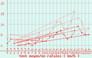 Courbe de la force du vent pour Izegem (Be)