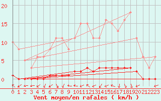 Courbe de la force du vent pour Herbault (41)