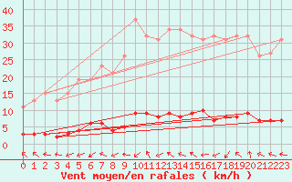Courbe de la force du vent pour Grasque (13)