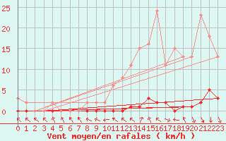 Courbe de la force du vent pour Le Mesnil-Esnard (76)