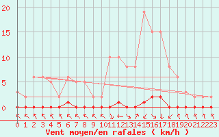 Courbe de la force du vent pour Nris-les-Bains (03)