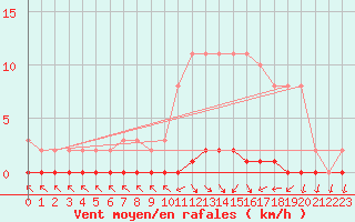 Courbe de la force du vent pour Nris-les-Bains (03)
