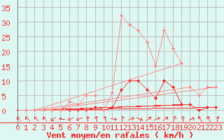 Courbe de la force du vent pour Lussat (23)