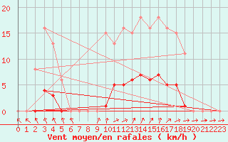 Courbe de la force du vent pour Vias (34)