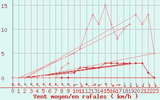 Courbe de la force du vent pour Charleville-Mzires / Mohon (08)