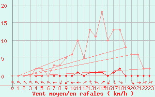 Courbe de la force du vent pour Sain-Bel (69)