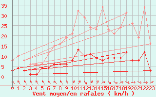 Courbe de la force du vent pour Cerisiers (89)