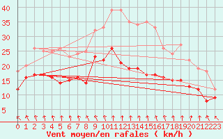 Courbe de la force du vent pour Ernage (Be)