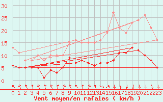 Courbe de la force du vent pour Saint-Igneuc (22)