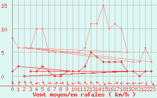 Courbe de la force du vent pour Malbosc (07)