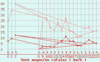 Courbe de la force du vent pour Coulommes-et-Marqueny (08)