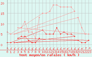 Courbe de la force du vent pour Herserange (54)