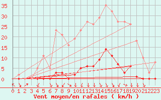 Courbe de la force du vent pour La Beaume (05)