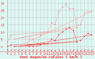 Courbe de la force du vent pour Lamballe (22)