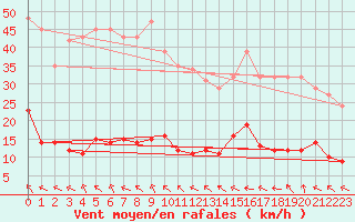Courbe de la force du vent pour Pomrols (34)