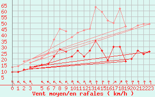 Courbe de la force du vent pour Mont-Rigi (Be)