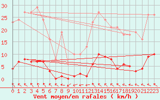 Courbe de la force du vent pour Roujan (34)