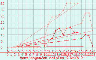 Courbe de la force du vent pour Liefrange (Lu)