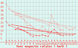 Courbe de la force du vent pour Vias (34)