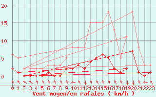 Courbe de la force du vent pour Gjilan (Kosovo)