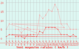Courbe de la force du vent pour Herhet (Be)