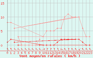 Courbe de la force du vent pour Sisteron (04)