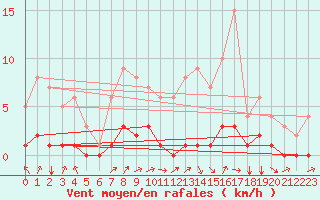 Courbe de la force du vent pour Fains-Veel (55)