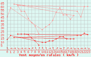 Courbe de la force du vent pour Hd-Bazouges (35)