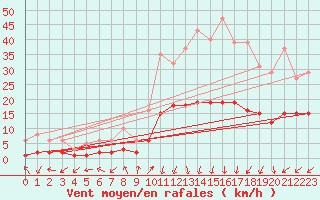 Courbe de la force du vent pour Saint-Julien-en-Quint (26)