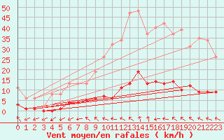 Courbe de la force du vent pour Saint-Maximin-la-Sainte-Baume (83)