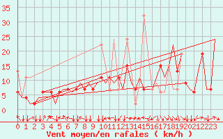 Courbe de la force du vent pour Malatya / Erhac