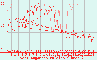 Courbe de la force du vent pour Platform J6-a Sea