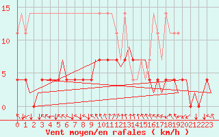 Courbe de la force du vent pour Muenster / Osnabrueck