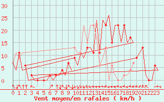 Courbe de la force du vent pour Asturias / Aviles