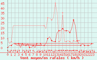 Courbe de la force du vent pour Samedam-Flugplatz
