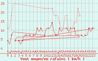 Courbe de la force du vent pour Halli