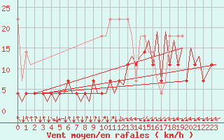 Courbe de la force du vent pour Frankfort (All)