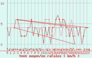 Courbe de la force du vent pour Zaragoza / Aeropuerto