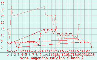 Courbe de la force du vent pour Augsburg