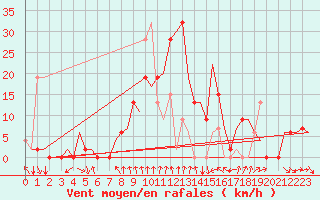 Courbe de la force du vent pour Gerona (Esp)