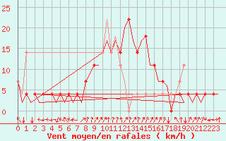 Courbe de la force du vent pour Fassberg