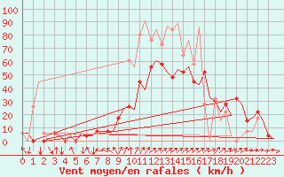 Courbe de la force du vent pour Vitoria